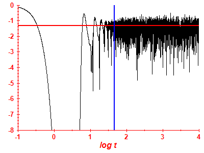 Survival probability log